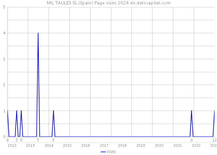 MIL TAULES SL (Spain) Page visits 2024 