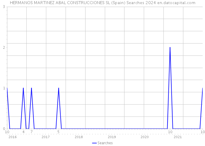 HERMANOS MARTINEZ ABAL CONSTRUCCIONES SL (Spain) Searches 2024 