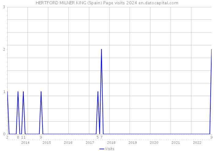 HERTFORD MILNER KING (Spain) Page visits 2024 
