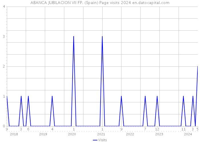 ABANCA JUBILACION VII FP. (Spain) Page visits 2024 