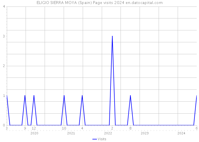 ELIGIO SIERRA MOYA (Spain) Page visits 2024 