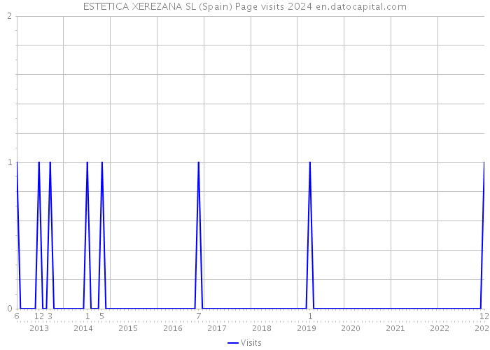 ESTETICA XEREZANA SL (Spain) Page visits 2024 