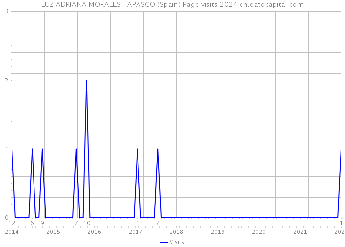 LUZ ADRIANA MORALES TAPASCO (Spain) Page visits 2024 