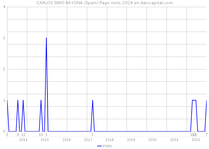 CARLOS SIMO BAYONA (Spain) Page visits 2024 