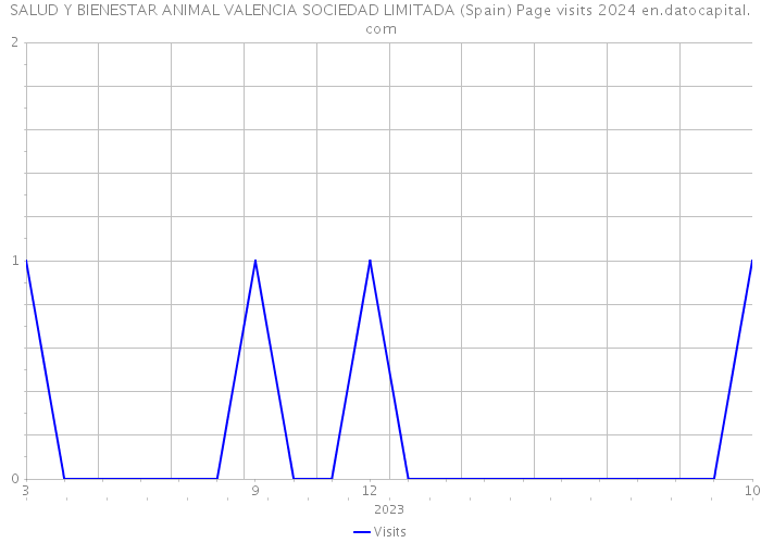 SALUD Y BIENESTAR ANIMAL VALENCIA SOCIEDAD LIMITADA (Spain) Page visits 2024 