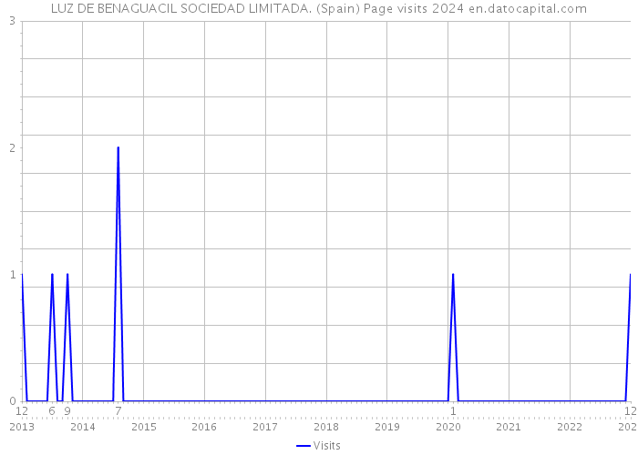 LUZ DE BENAGUACIL SOCIEDAD LIMITADA. (Spain) Page visits 2024 