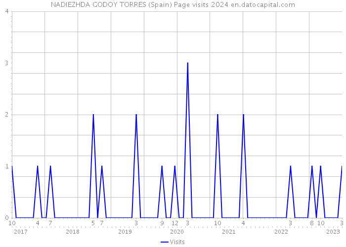 NADIEZHDA GODOY TORRES (Spain) Page visits 2024 