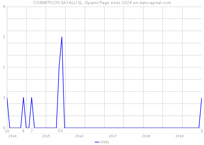 COSMETICOS SAYALU SL. (Spain) Page visits 2024 