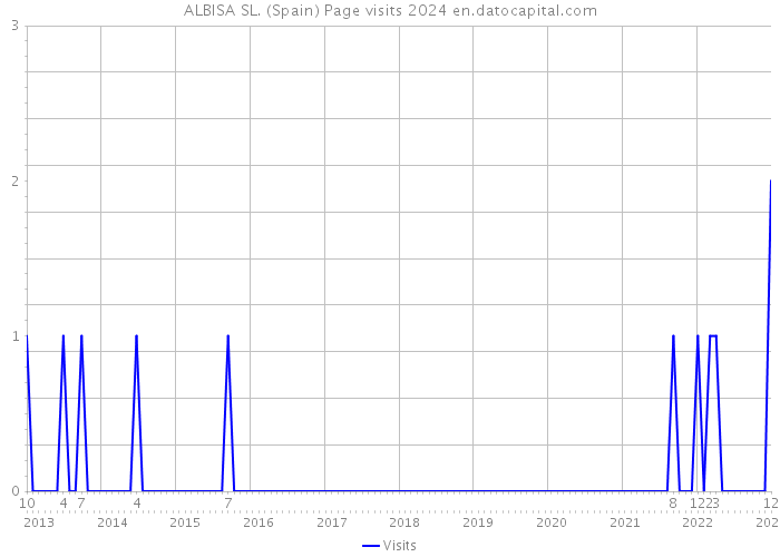 ALBISA SL. (Spain) Page visits 2024 