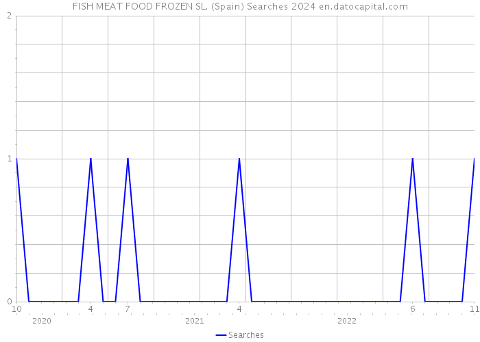 FISH MEAT FOOD FROZEN SL. (Spain) Searches 2024 