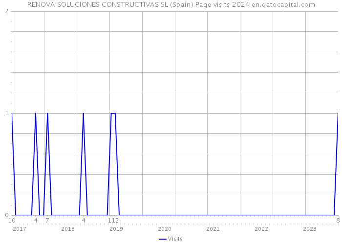 RENOVA SOLUCIONES CONSTRUCTIVAS SL (Spain) Page visits 2024 
