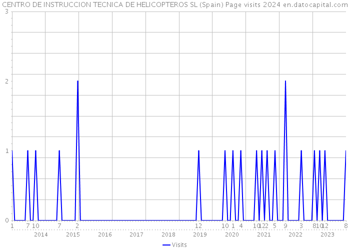 CENTRO DE INSTRUCCION TECNICA DE HELICOPTEROS SL (Spain) Page visits 2024 