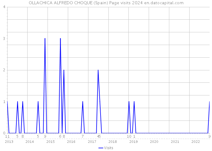 OLLACHICA ALFREDO CHOQUE (Spain) Page visits 2024 