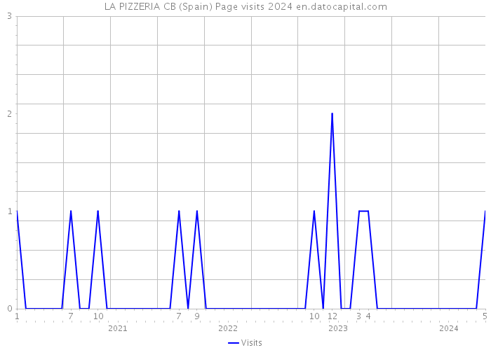LA PIZZERIA CB (Spain) Page visits 2024 