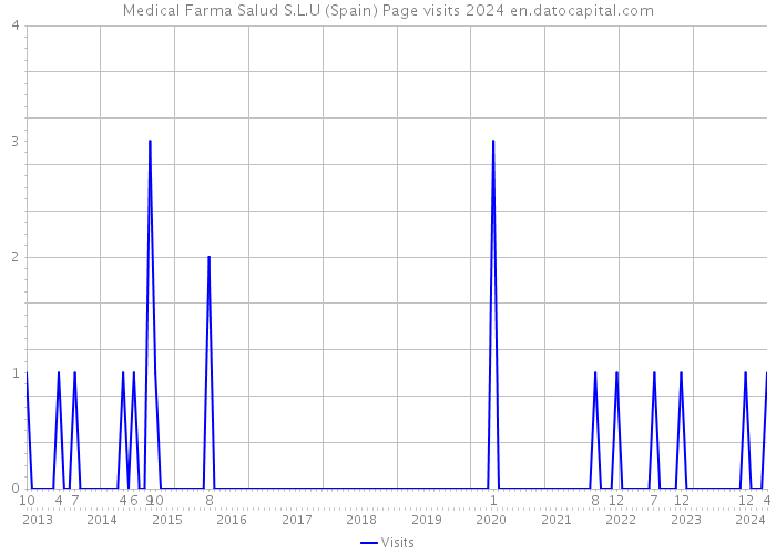 Medical Farma Salud S.L.U (Spain) Page visits 2024 