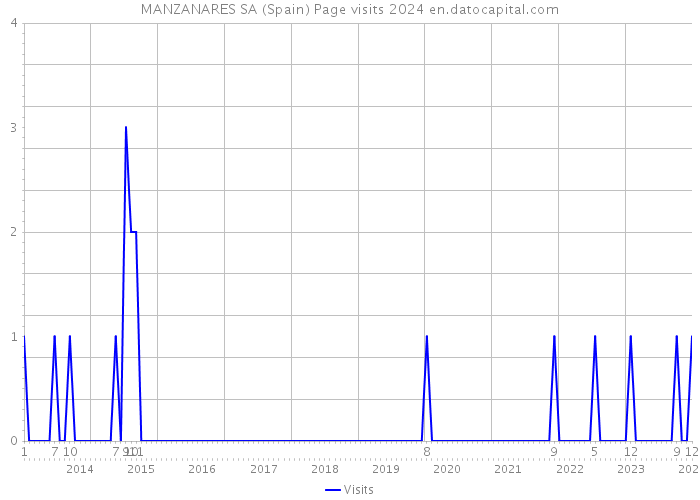 MANZANARES SA (Spain) Page visits 2024 