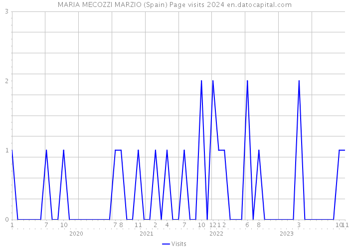 MARIA MECOZZI MARZIO (Spain) Page visits 2024 