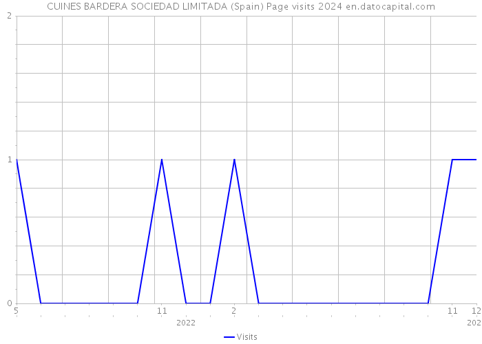 CUINES BARDERA SOCIEDAD LIMITADA (Spain) Page visits 2024 