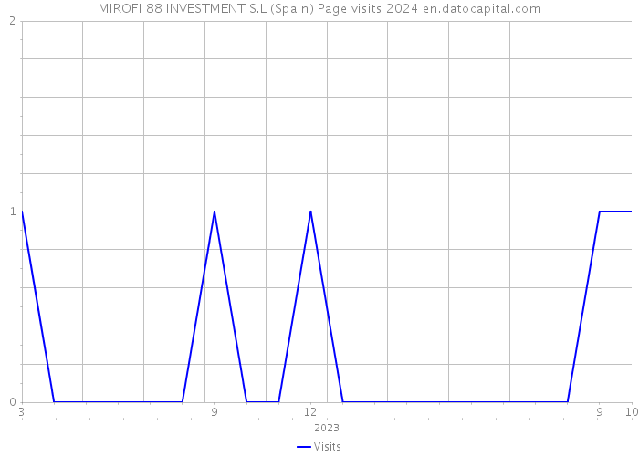 MIROFI 88 INVESTMENT S.L (Spain) Page visits 2024 