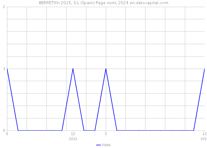 BERRETIN-2015, S.L (Spain) Page visits 2024 