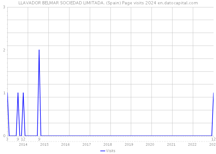 LLAVADOR BELMAR SOCIEDAD LIMITADA. (Spain) Page visits 2024 