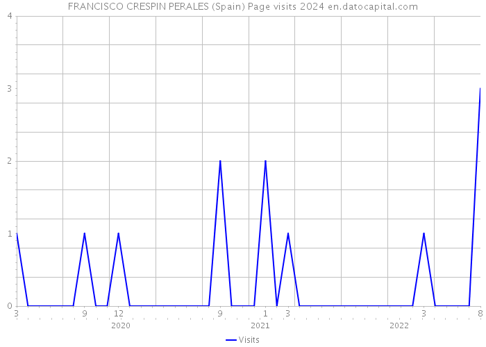 FRANCISCO CRESPIN PERALES (Spain) Page visits 2024 