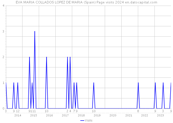 EVA MARIA COLLADOS LOPEZ DE MARIA (Spain) Page visits 2024 