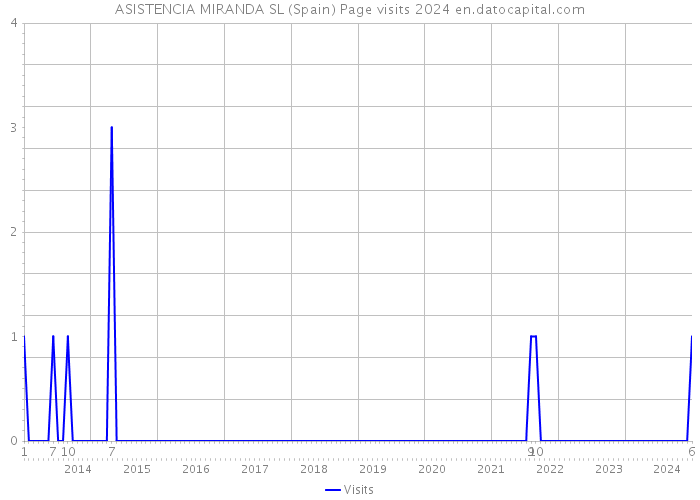 ASISTENCIA MIRANDA SL (Spain) Page visits 2024 