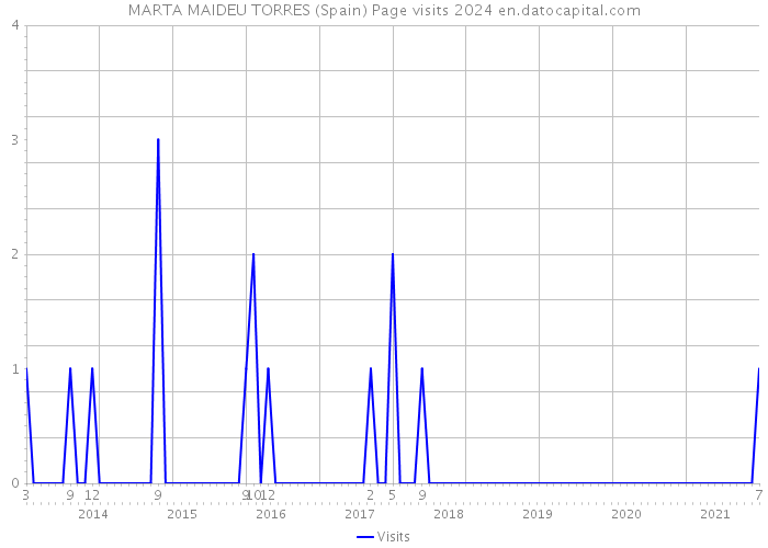 MARTA MAIDEU TORRES (Spain) Page visits 2024 