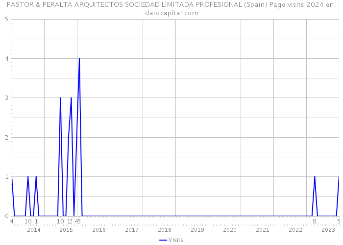 PASTOR & PERALTA ARQUITECTOS SOCIEDAD LIMITADA PROFESIONAL (Spain) Page visits 2024 