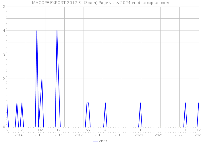MACOPE EXPORT 2012 SL (Spain) Page visits 2024 