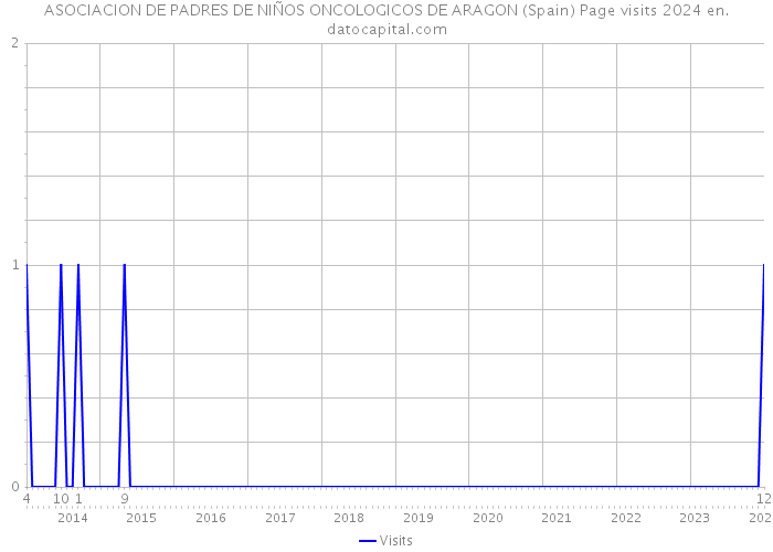 ASOCIACION DE PADRES DE NIÑOS ONCOLOGICOS DE ARAGON (Spain) Page visits 2024 