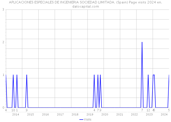 APLICACIONES ESPECIALES DE INGENIERIA SOCIEDAD LIMITADA. (Spain) Page visits 2024 