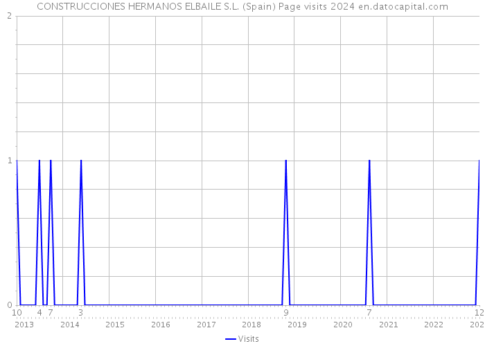 CONSTRUCCIONES HERMANOS ELBAILE S.L. (Spain) Page visits 2024 