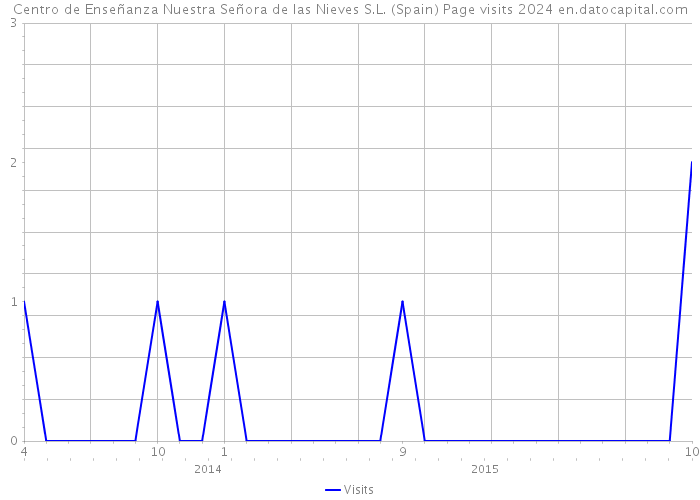 Centro de Enseñanza Nuestra Señora de las Nieves S.L. (Spain) Page visits 2024 
