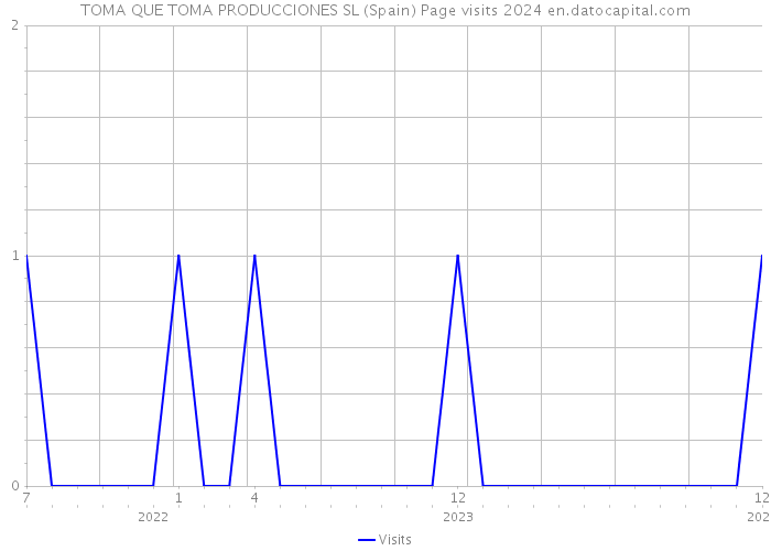 TOMA QUE TOMA PRODUCCIONES SL (Spain) Page visits 2024 