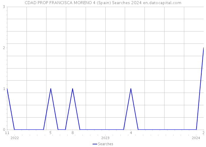 CDAD PROP FRANCISCA MORENO 4 (Spain) Searches 2024 