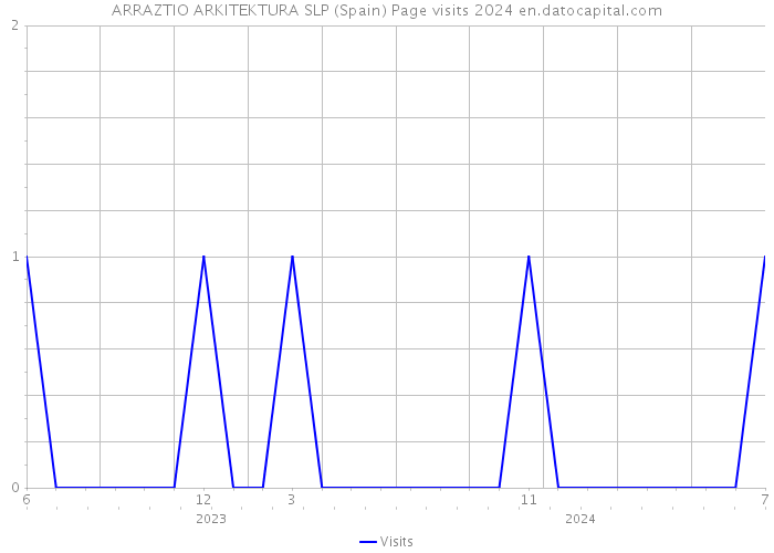 ARRAZTIO ARKITEKTURA SLP (Spain) Page visits 2024 