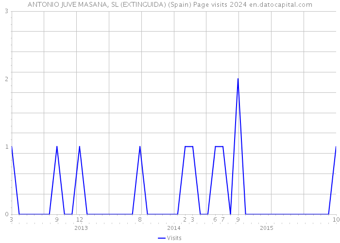 ANTONIO JUVE MASANA, SL (EXTINGUIDA) (Spain) Page visits 2024 