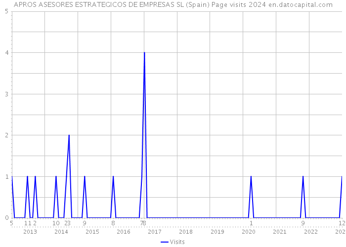 APROS ASESORES ESTRATEGICOS DE EMPRESAS SL (Spain) Page visits 2024 
