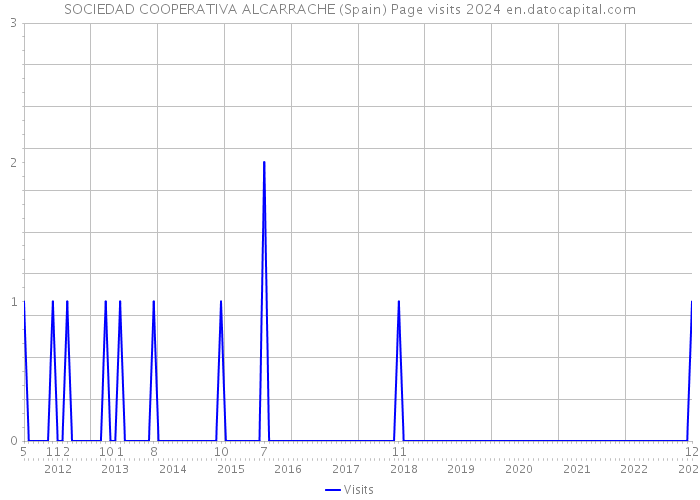 SOCIEDAD COOPERATIVA ALCARRACHE (Spain) Page visits 2024 