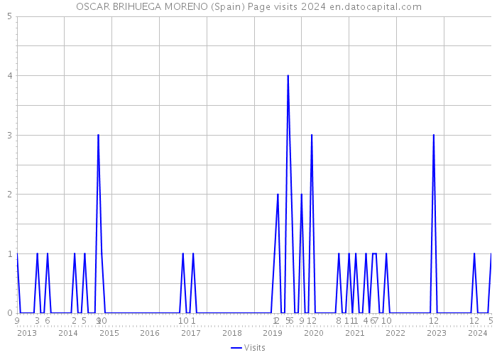 OSCAR BRIHUEGA MORENO (Spain) Page visits 2024 