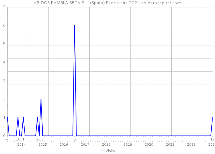 ARIDOS RAMBLA SECA S.L. (Spain) Page visits 2024 
