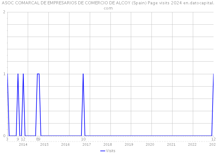 ASOC COMARCAL DE EMPRESARIOS DE COMERCIO DE ALCOY (Spain) Page visits 2024 
