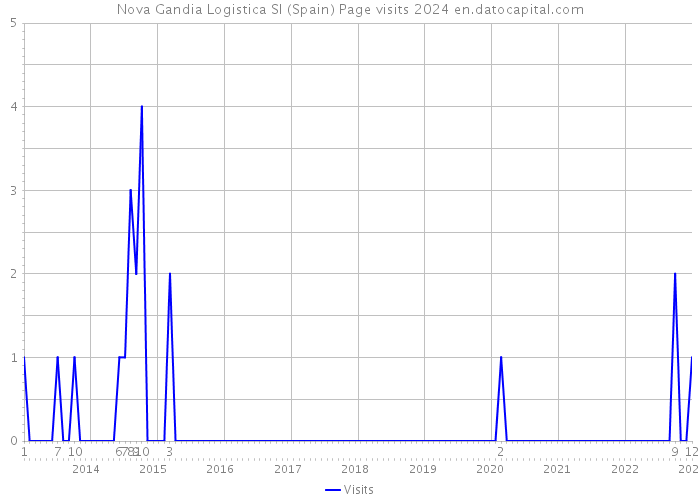 Nova Gandia Logistica Sl (Spain) Page visits 2024 