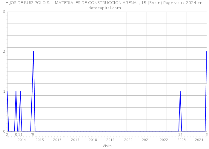 HIJOS DE RUIZ POLO S.L. MATERIALES DE CONSTRUCCION ARENAL, 15 (Spain) Page visits 2024 