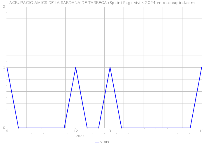 AGRUPACIO AMICS DE LA SARDANA DE TARREGA (Spain) Page visits 2024 