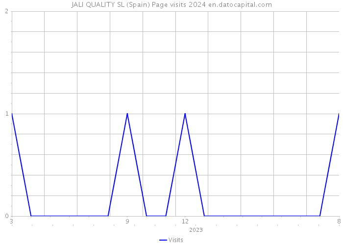 JALI QUALITY SL (Spain) Page visits 2024 
