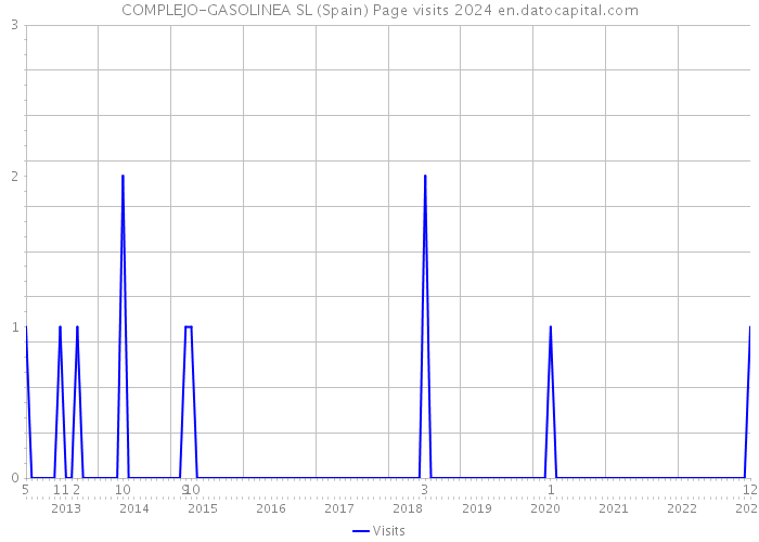 COMPLEJO-GASOLINEA SL (Spain) Page visits 2024 