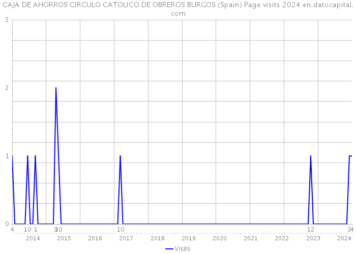 CAJA DE AHORROS CIRCULO CATOLICO DE OBREROS BURGOS (Spain) Page visits 2024 